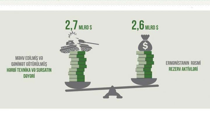 Ermənistanın məhv edilən və  qənimət götürülən texnikalarının dəyəri 2,7 milyard  dolları ötüb