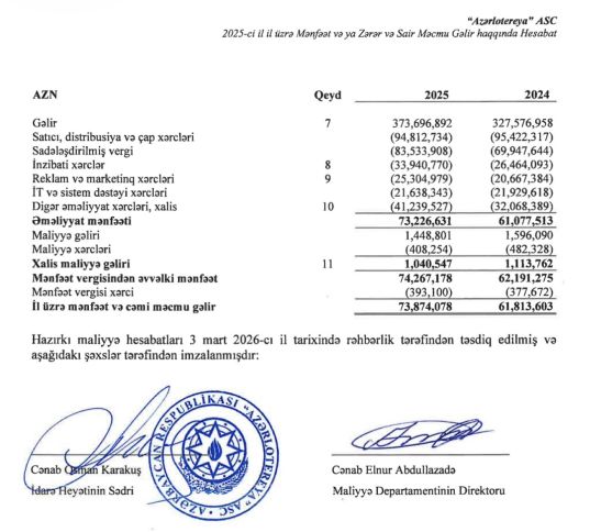 “Azərlotereya” illik 374 milyon manat gəlir, 74 milyon manat xalis mənfəət əldə edib